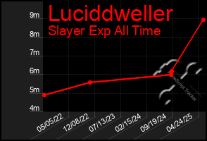 Total Graph of Luciddweller
