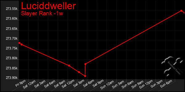 Last 7 Days Graph of Luciddweller
