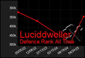 Total Graph of Luciddweller