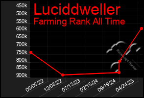Total Graph of Luciddweller
