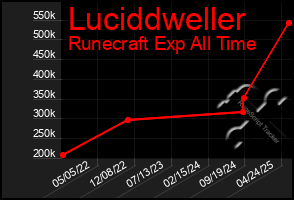 Total Graph of Luciddweller