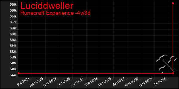 Last 31 Days Graph of Luciddweller