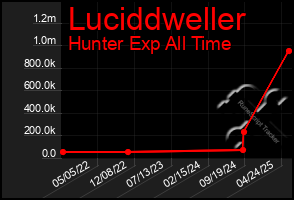 Total Graph of Luciddweller