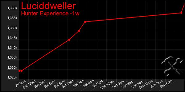 Last 7 Days Graph of Luciddweller
