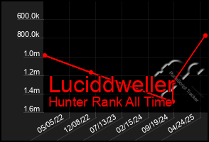 Total Graph of Luciddweller