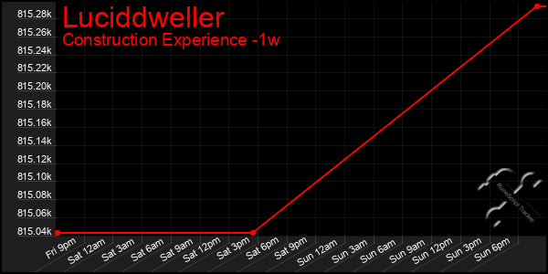 Last 7 Days Graph of Luciddweller