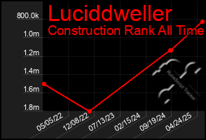 Total Graph of Luciddweller
