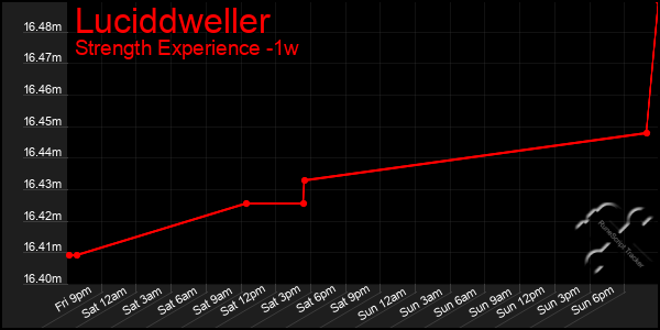 Last 7 Days Graph of Luciddweller