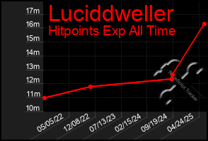 Total Graph of Luciddweller