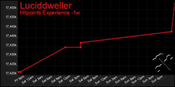 Last 7 Days Graph of Luciddweller