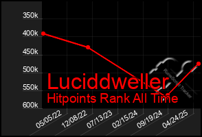 Total Graph of Luciddweller