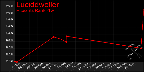 Last 7 Days Graph of Luciddweller