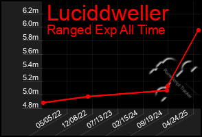 Total Graph of Luciddweller