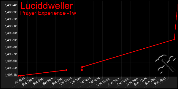 Last 7 Days Graph of Luciddweller