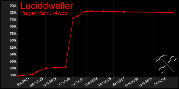 Last 31 Days Graph of Luciddweller