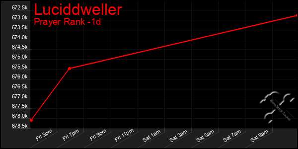 Last 24 Hours Graph of Luciddweller