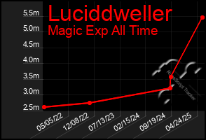 Total Graph of Luciddweller