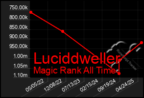 Total Graph of Luciddweller