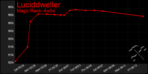 Last 31 Days Graph of Luciddweller