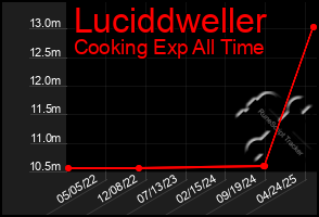 Total Graph of Luciddweller