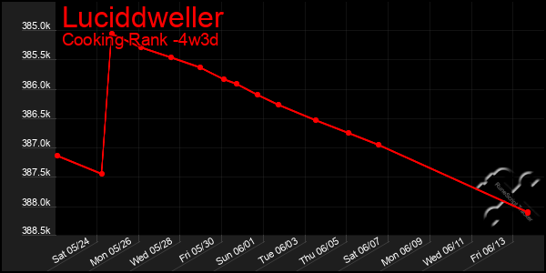 Last 31 Days Graph of Luciddweller