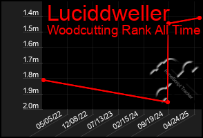 Total Graph of Luciddweller