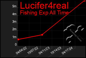 Total Graph of Lucifer4real