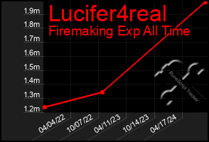 Total Graph of Lucifer4real