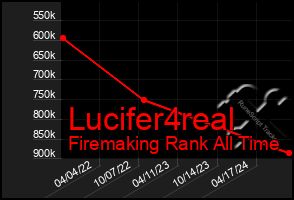 Total Graph of Lucifer4real