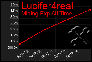 Total Graph of Lucifer4real