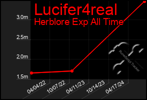 Total Graph of Lucifer4real