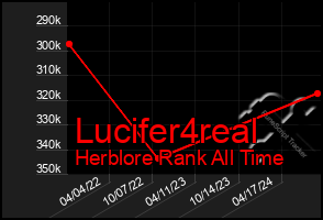 Total Graph of Lucifer4real