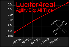 Total Graph of Lucifer4real