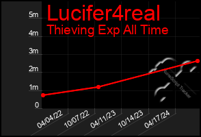 Total Graph of Lucifer4real