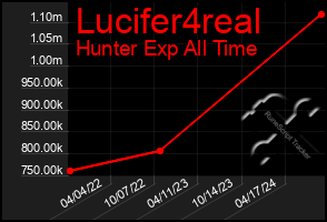 Total Graph of Lucifer4real