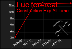 Total Graph of Lucifer4real