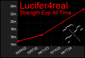 Total Graph of Lucifer4real