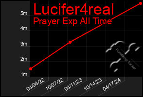 Total Graph of Lucifer4real