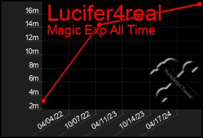 Total Graph of Lucifer4real
