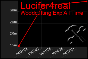 Total Graph of Lucifer4real