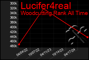 Total Graph of Lucifer4real