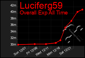 Total Graph of Luciferg59