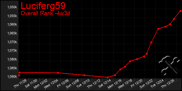 Last 31 Days Graph of Luciferg59