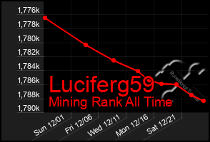 Total Graph of Luciferg59