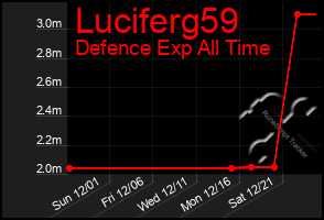 Total Graph of Luciferg59