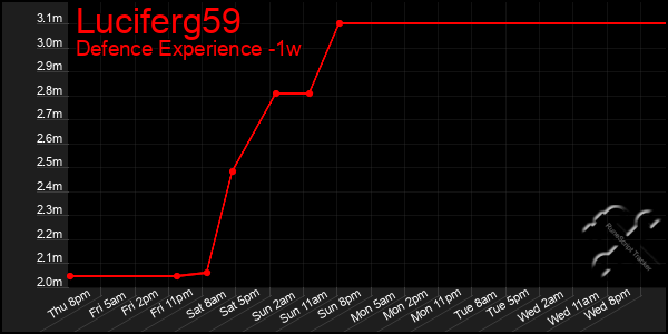 Last 7 Days Graph of Luciferg59