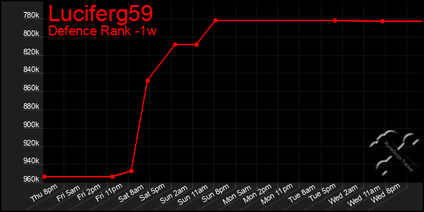 Last 7 Days Graph of Luciferg59