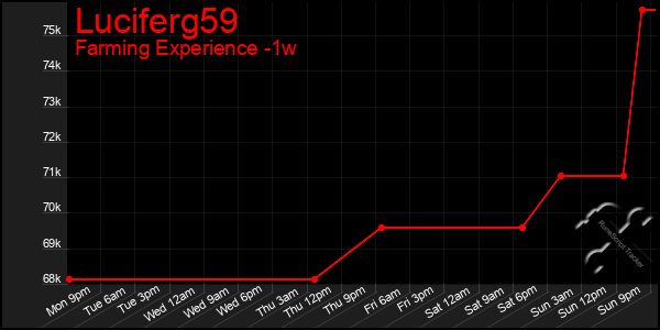 Last 7 Days Graph of Luciferg59