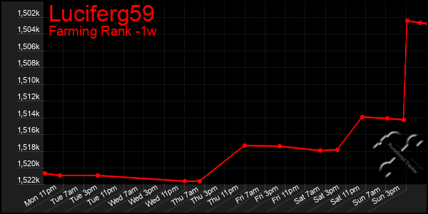 Last 7 Days Graph of Luciferg59