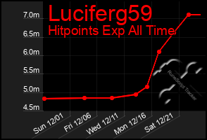 Total Graph of Luciferg59